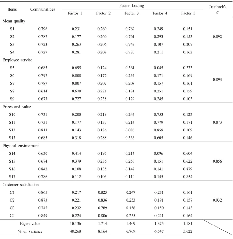 Table  2.  Exploratory  factor  analysis  and  reliability  analysis  of  service  quality  and  customer  satisfaction
