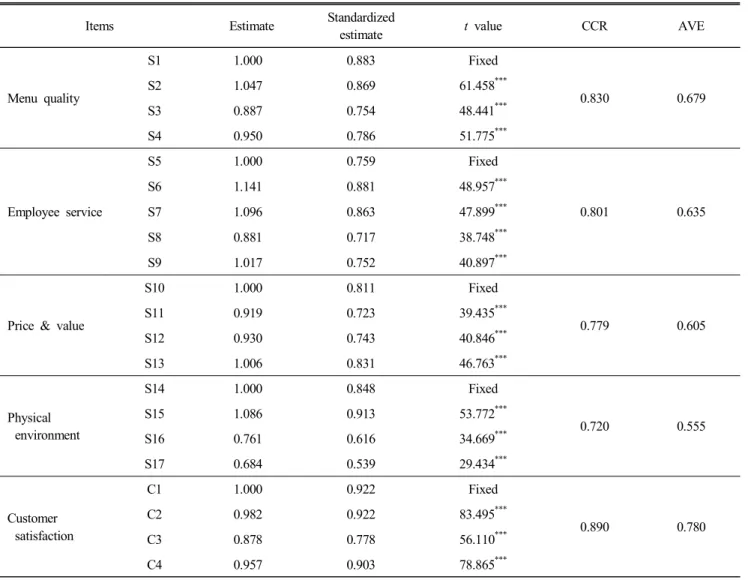 Table  3.  Confirmatory  factor  analysis  of  service  quality  and  customer  satisfaction