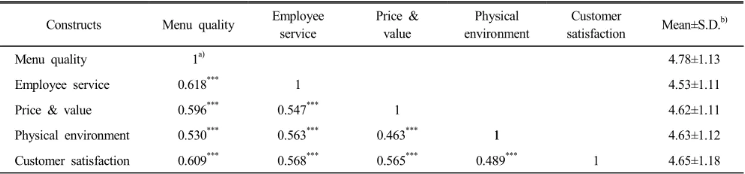 Table  4.  Correlation  analysis  of  service  quality  and  customer  satisfaction Constructs Menu  quality Employee 