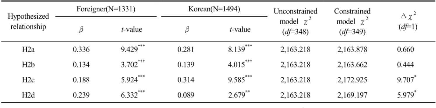 Table  6.  Moderating  effect  of  nationality  :  Foreigner  vs.  Korean  groups