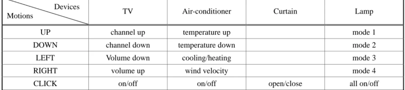 Table 2. Pattern classification results of basic motions for three subjects. 