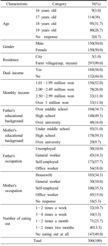 Table  1.  General  characteristics  of  the  subjects