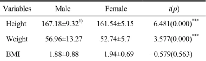 Table  2.  Height,  weight  and  BMI  of  the  subjects