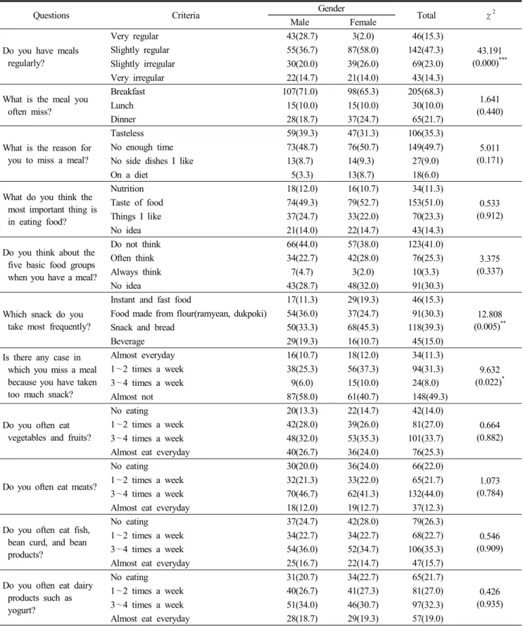 Table  3.  The  dietary  habit  of  high  school  students  by  gender N(%)