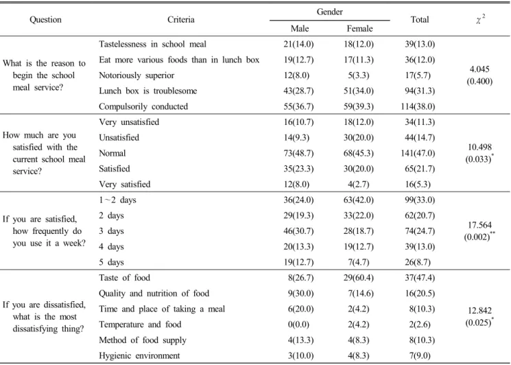 Table  5.  Degree  of  satisfaction  in  school  meal  service N(%)