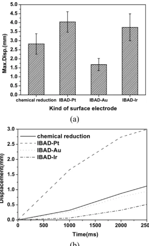 Fig. 7 Maximum displacement (a) and initial displacement (b)  of IPMCs plated by chemical reaction (Pt) and IPMCs plated  with different novel metals by IBAD for surface electroding