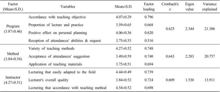 Table  3.  Factor  and  reliability  analysis  of  curriculum  of  cooking  institutes Factor