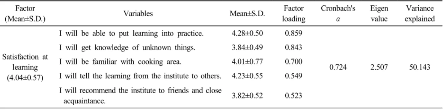 Table  4.  Factor  and  reliability  analysis  of  satisfaction  at  learning  of  subjects Factor