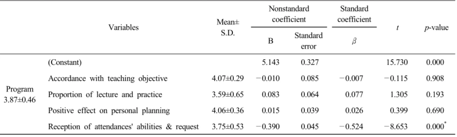 Table  6.  The  factors  that  negative  effect  among  program(curriculum  of  institute)  on  satisfaction  at  learning  of  subjects