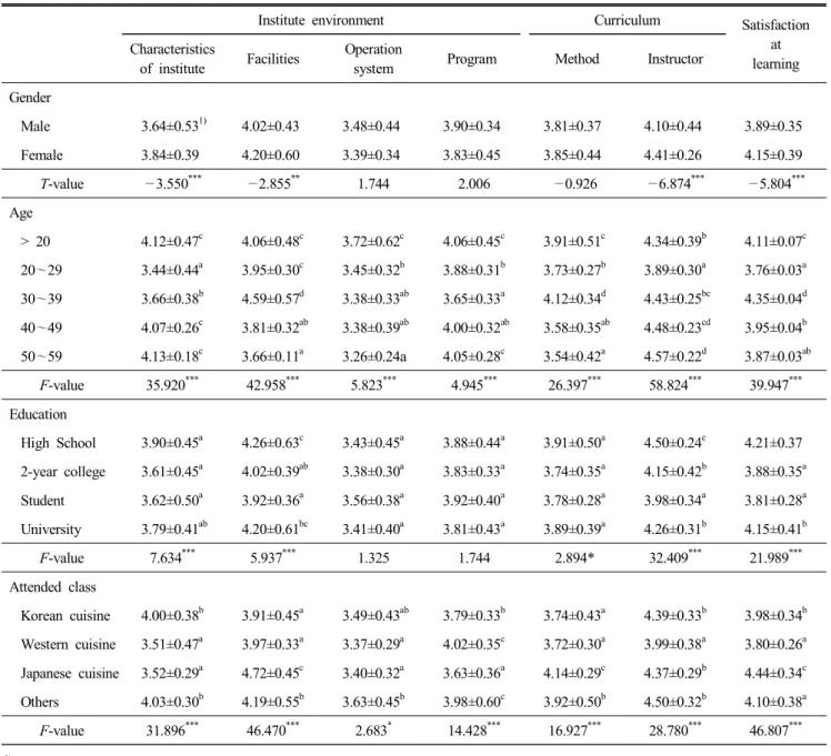 Table  7.  Verification  of  education  environment(institute  environment,  curriculum)  and  satisfaction  at  learning  by  gender,  age  group,  education  &amp;  attended  course  of  subjects 