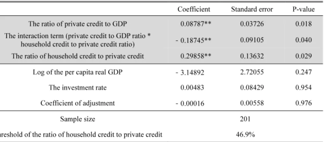 Table 8 shows the estimation result. The coefficients of the ratio of private credit  to GDP and the interaction term of the household credit ratio and the ratio of private  credit to GDP are positive and negative, respectively