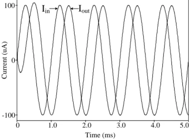 Fig. 9 Simulated response of the allpass filter in Fig. 7   3.2 Experimental results and application Example 