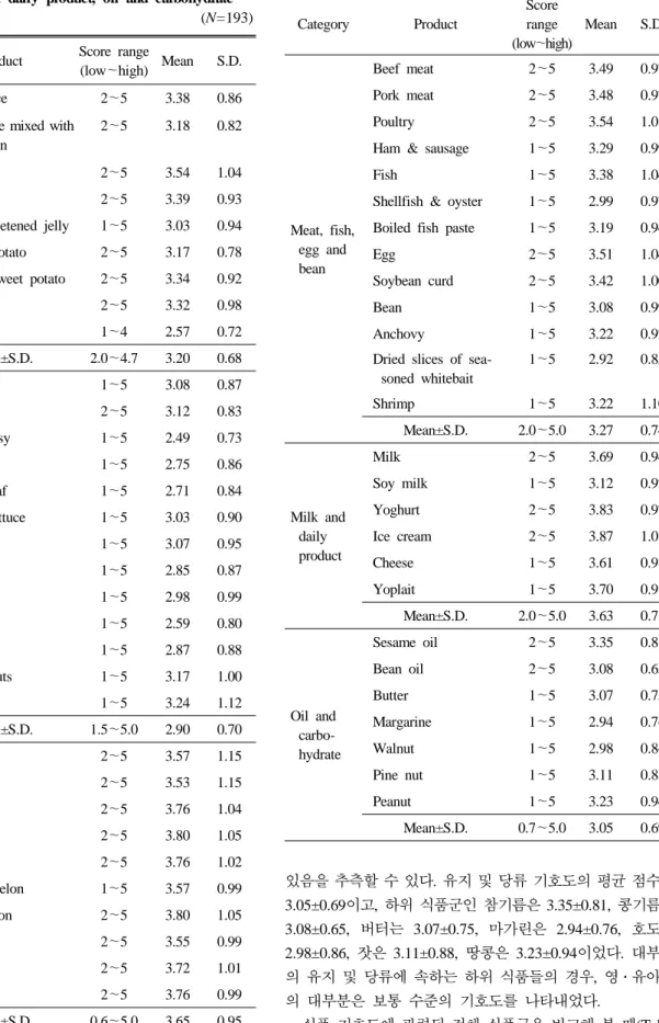 Table 5. Food preference of cereal, vegetable, fruits, meat,  fish, egg, bean, milk, dairy product, oil and carbohydrate 