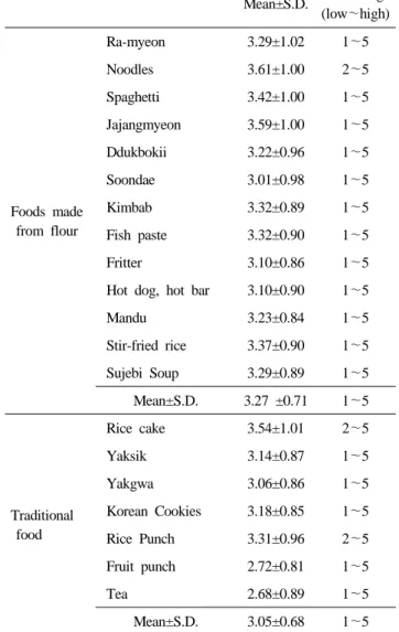 Table 7. Preference of foods made from flour, traditio- traditio-nal food on young children’s group