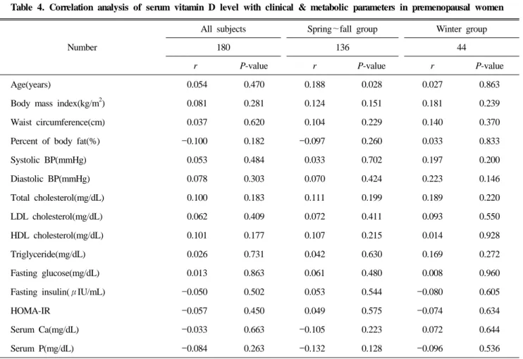 Table 4. Correlation analysis of serum vitamin D level with clinical &amp; metabolic parameters in premenopausal women