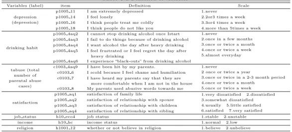 Table 3.1 Definition of variables