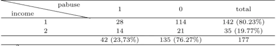 Table 3.5 Cross classification of pabuse and income given unstable job condition