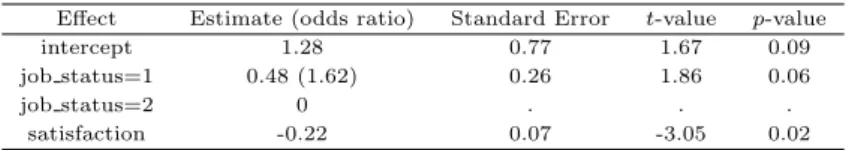 Table 3.6 Results of logistic regression using variable selections Effect Estimate (odds ratio) Standard Error t-value p-value