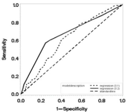 Figure 3.2 model comparison in ROC curve