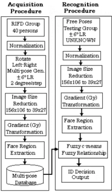 Figure 1 Overview of face recognition system. 