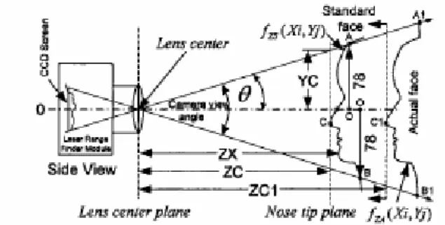 Figure 2.  Range of variables for calculating scale index (Sy).         As shown in Figure 2, scale index (Sy) is calculated from  the relationship between size of face, distance and camera  view angle, the relationship is as follows