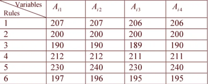 Table 1 Center locations of the input membership functions  Variables  Rules  A  i1 A  i2 A  i3 A  i4 1  207  207  206  206  2  200  200  200  200  3  190  190  189  190  4  212  212  211  211  5  230  240  230  240  6  197  196  195  195  2.3 Genetic algo