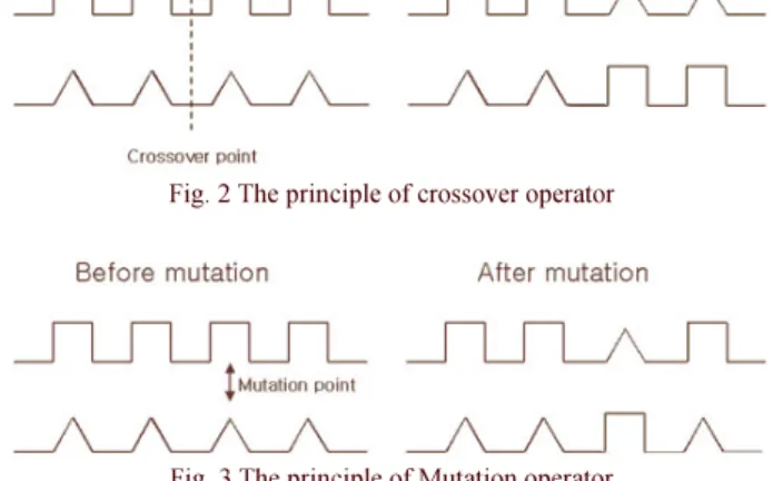 Fig. 3 The principle of Mutation operator 