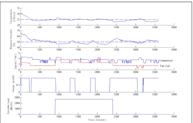 Figure 8   Response of room temperature and relative humidity with heat load condition  
