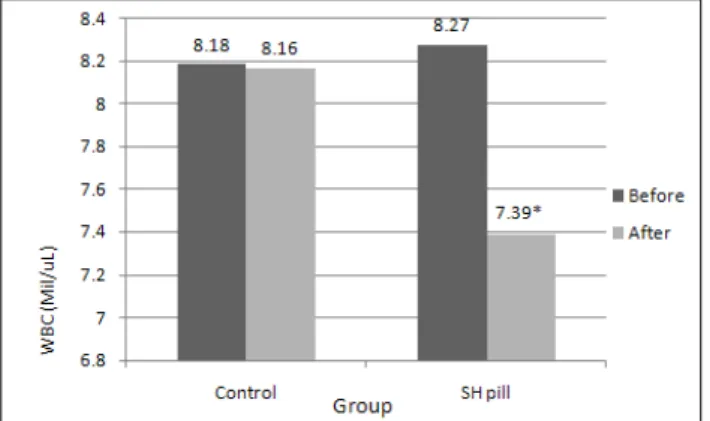 Table 1에 나타낸 바와 같이 함초환 복용군(SH pill group) 의 시험 전 total cholesterol은 198.09±15.71 mg/dL, 시험 후  183.18± 23.37 mg/dL로 시험 후 total cholesterol의 수치가 유의하게  감소하였다(p<0.01)