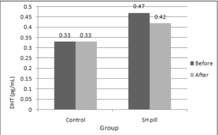 Table 1. Changes in blood parameters of control and  SH pill group before and after Salicornia hervacea L