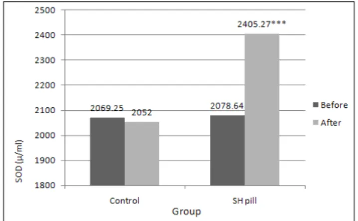 Fig. 3. Changes in SOD of control group and SH pill group  before and after Salicornia hervacea L