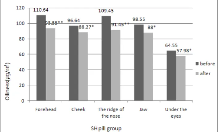 Table 3. Changes in the number of blackhead pores of  control and SH pill group before and after Salicornia  her-vacea L