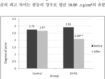 Table 5. Changes in keratin and microorganism on skin  of control group and SH pill group before and after  Sali-cornia hervacea L