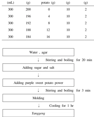 Table 1. Formulas for purple sweet potato yanggeng Water (mL) Sugar(g) purple sweet potato (g) Agar(g) Salt(g) 300 200  0 10 2 300 196  4 10 2 300 192  8 10 2 300 188 12 10 2 300 184 16 10 2 Water , agar