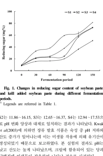 Fig. 1. Changes in reducing sugar content of soybean paste  and krill added soybean paste during different fermentation  periods.