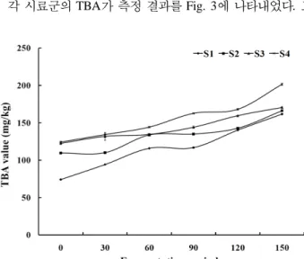 Fig. 3. The changes in TBA of soybean paste and krill  added soybean paste depending on the fermentation periods