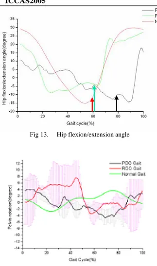 Fig 13.     Hip flexion/extension angle 