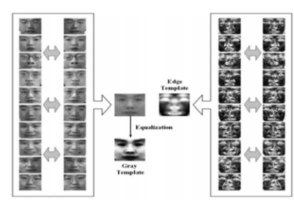Fig. 1. Creation of dual templates 