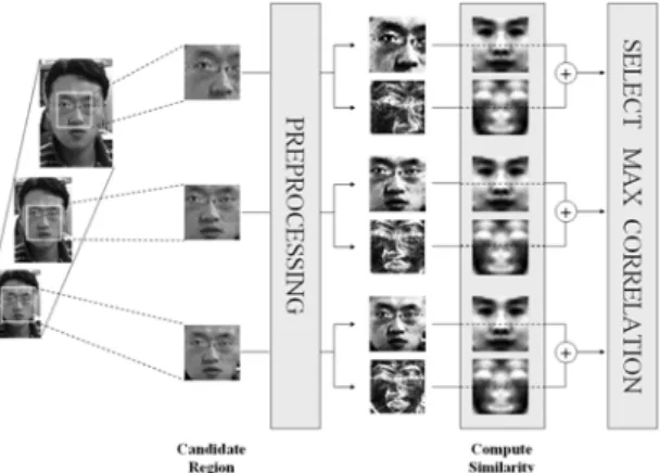 Fig. 2. Computation of similarity by correlation 