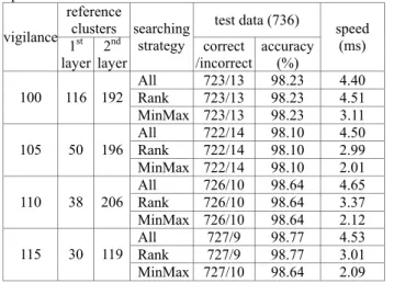 Table 3 shows the pattern classification performance  comparison of the proposed method with K-means clustering,  Hierarchical clustering, and SVM with various conditions
