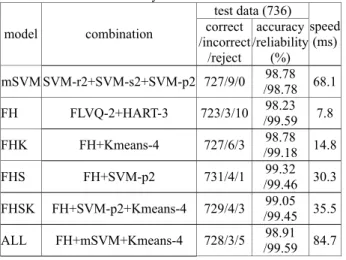 Table 4. Performance of Hybrid Classifiers 