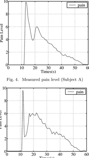 Fig. 5. Measured pain level (Subject B)