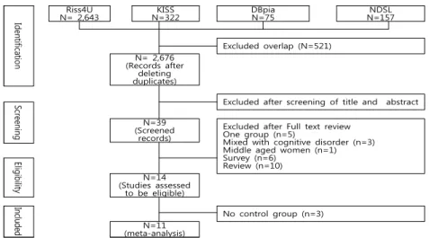 Figure 3.1 Flow chart of study selection process