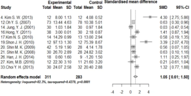 Figure 3.2 Effect size of exercise intervention on the elderly (random effects model)