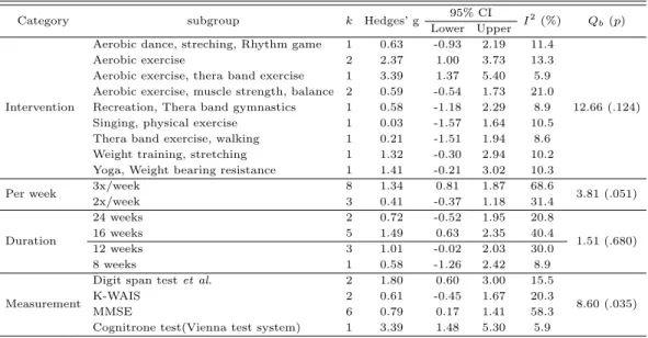 Table 3.4 Subgroup analysis by intervention, per week, duration, and measurement