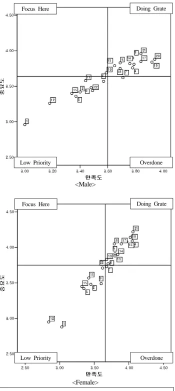 Fig. 2. RPA analysis of importance &amp; satisfaction in choo- choo-sing general coffee-shop by gender.