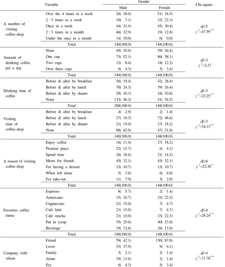 Table 3. Result of visiting coffee-shop by gender Variable Gender Chi-square Male Female A number of  visiting  coffee-shop