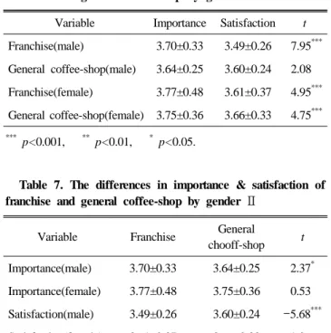 Table 6. The differences in importance &amp; satisfaction of  franchise and general coffee-shop by gender  Ⅰ