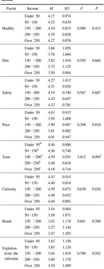 Table 12. Different test for purchase factor according to  income Factor Income M SD F P Healthy Under 5050～150150  ～200 200～250 Over 250 4.174.334.104.354.27 0.9740.8390.8150.8380.976 0.989 0.413 Diet Under 5050～150150  ～200 200～250 Over 250 3.683.783.823