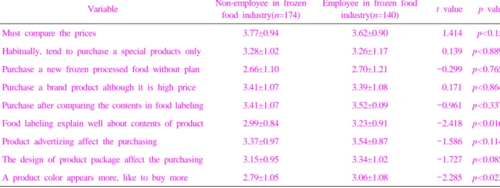 Table 5. Consumer behavior and perception on purchasing of frozen processed foods 1